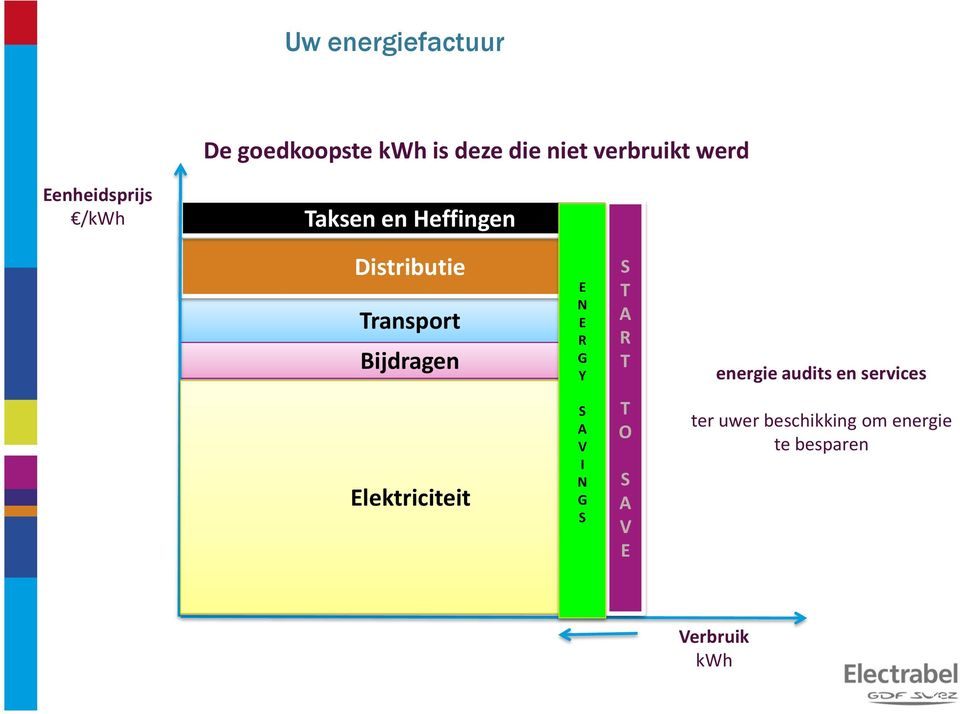 E N E R G Y S T A R T energie audits en services Elektriciteit S A V I
