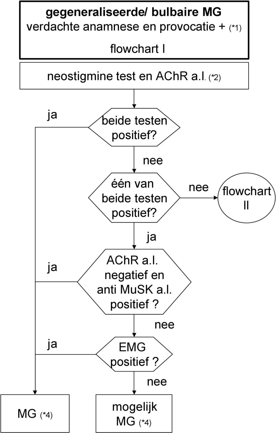 één van beide testen positief? flowchart II MG (*4) AChR a.l. negatief en anti MuSK a.