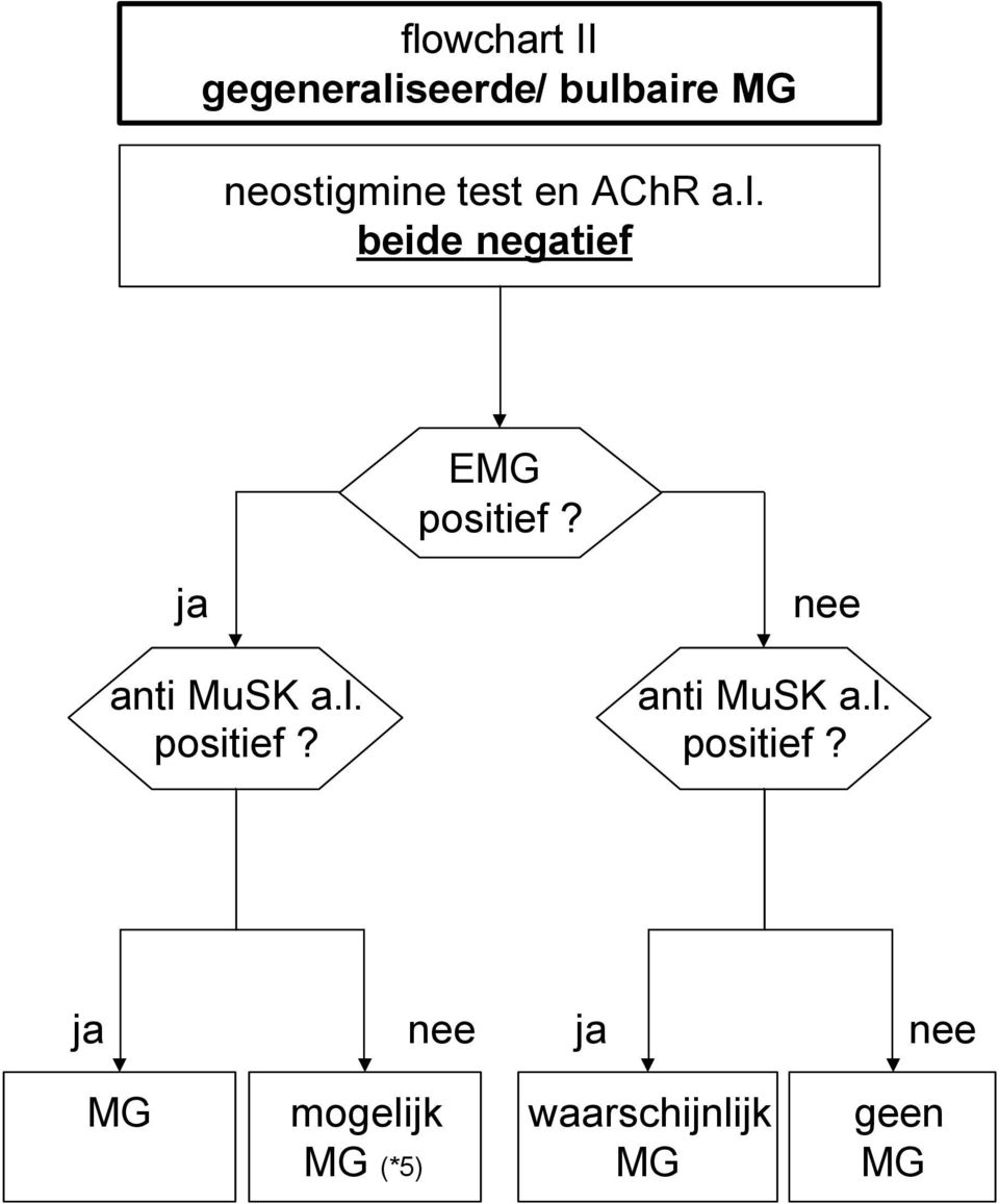 beide negatief EMG positief? anti MuSK a.l.