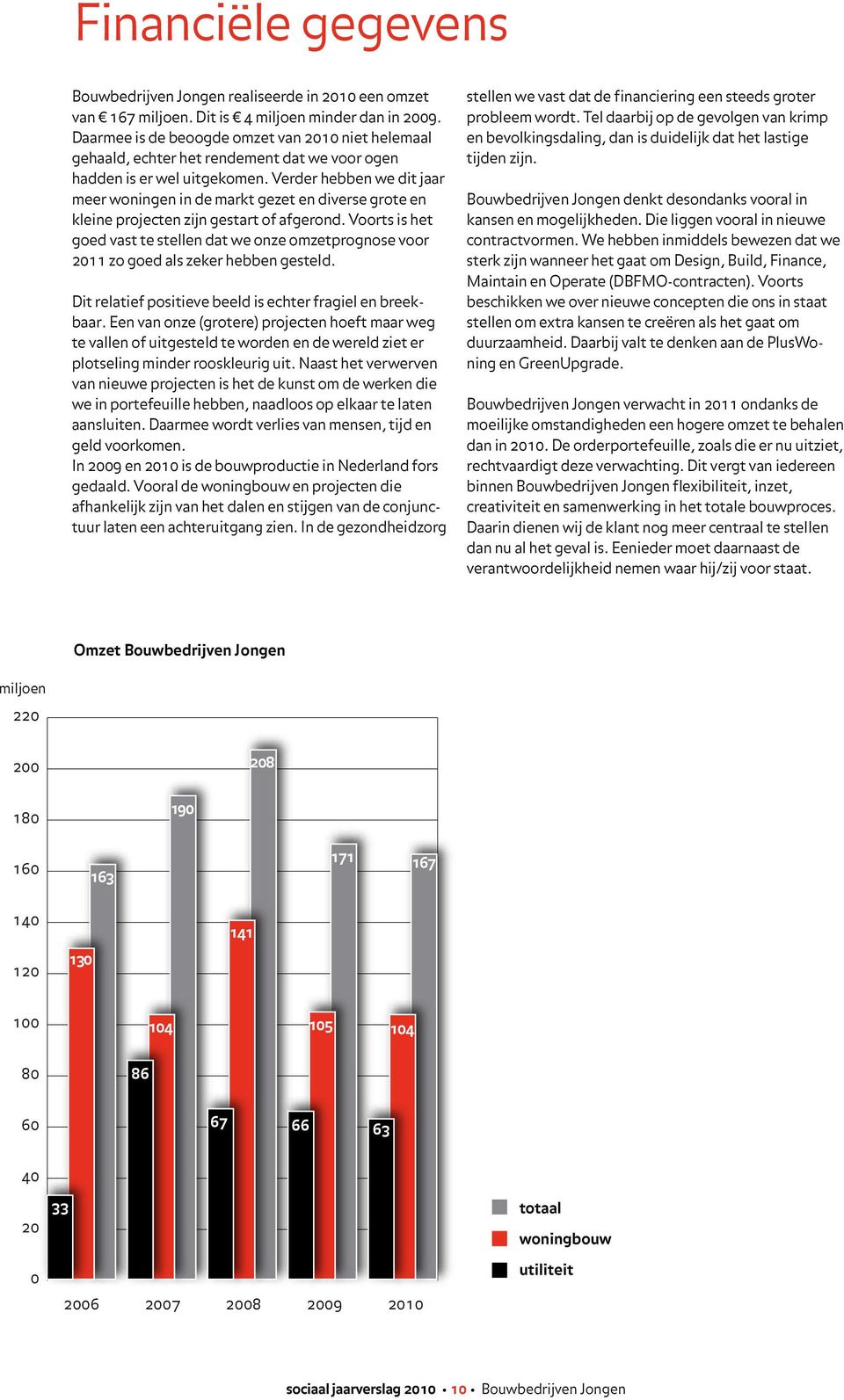 Verder hebben we dit jaar meer woningen in de markt gezet en diverse grote en kleine projecten zijn gestart of afgerond.