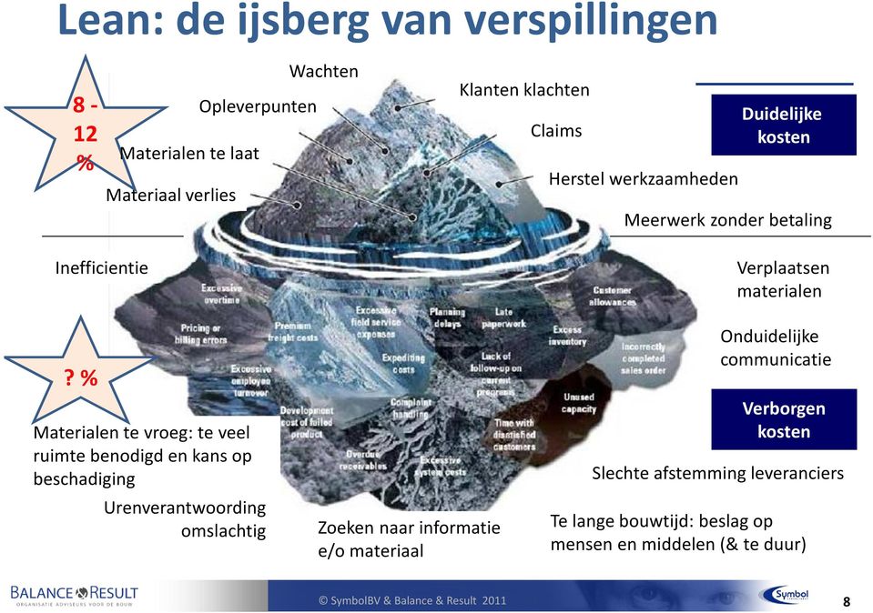 % Materialen te vroeg: te veel ruimtebenodigden kansop beschadiging Urenverantwoording omslachtig Zoeken naar informatie