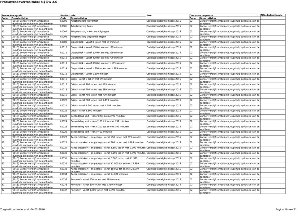 locatie van de L0009 Diagnostiek - vanaf 0 tot en met 99 minuten Codelijst landelijke inkoop 2015 jeugdhulp op locatie van de L0010 Diagnostiek - vanaf 100 tot en met 199 minuten Codelijst landelijke