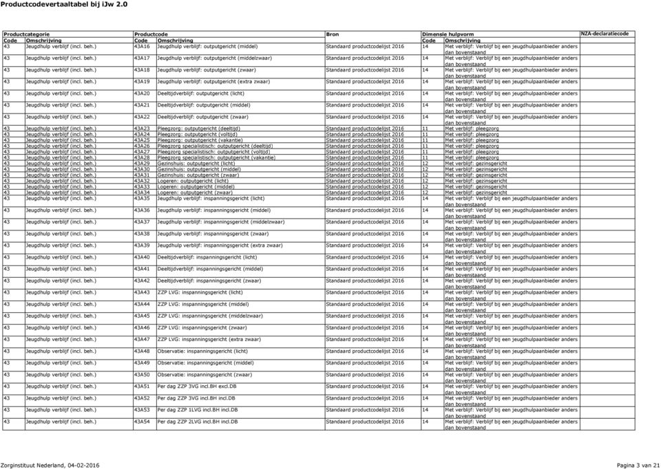 ) 43A19 Jeugdhulp verblijf: outputgericht (extra zwaar) Standaard productcodelijst 2016 14 Met verblijf: Verblijf bij een jeugdhulp anders 43 Jeugdhulp verblijf (incl. beh.