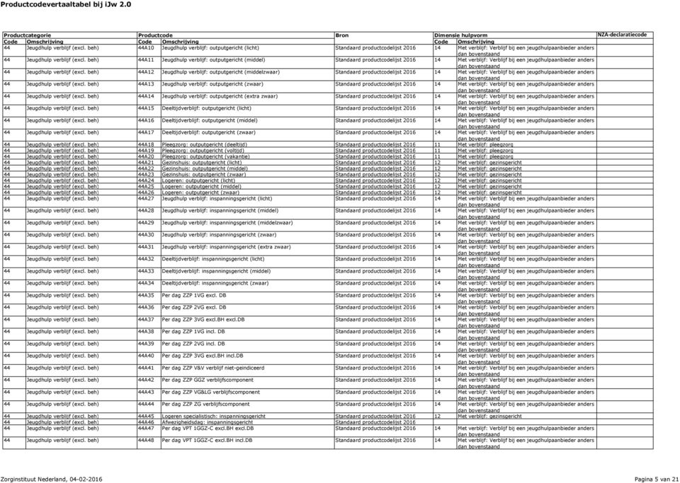 beh) 44A12 Jeugdhulp verblijf: outputgericht (middelzwaar) Standaard productcodelijst 2016 14 Met verblijf: Verblijf bij een jeugdhulp anders 44 Jeugdhulp verblijf (excl.