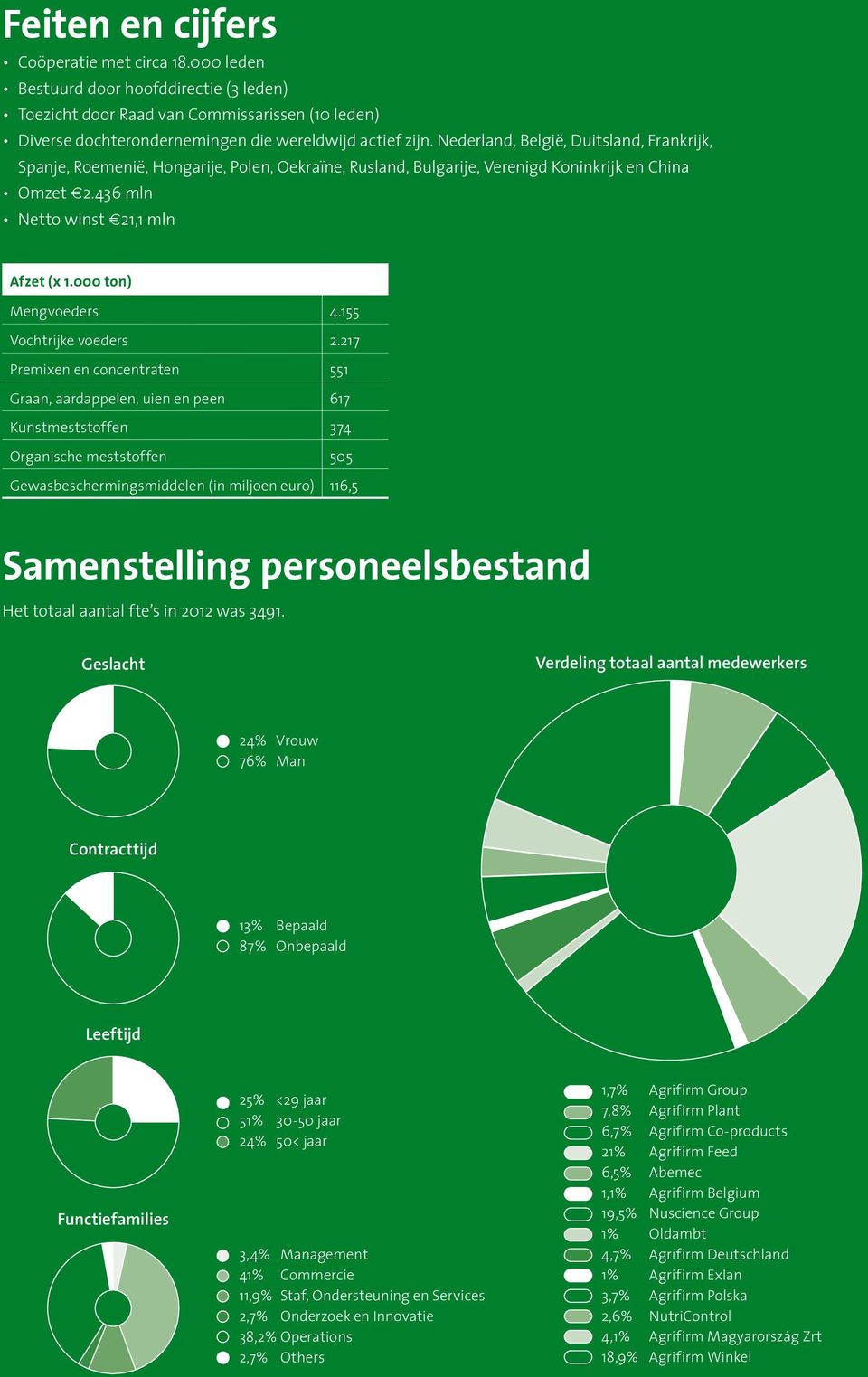 000 ton) Mengvoeders 4.155 Vochtrijke voeders 2.