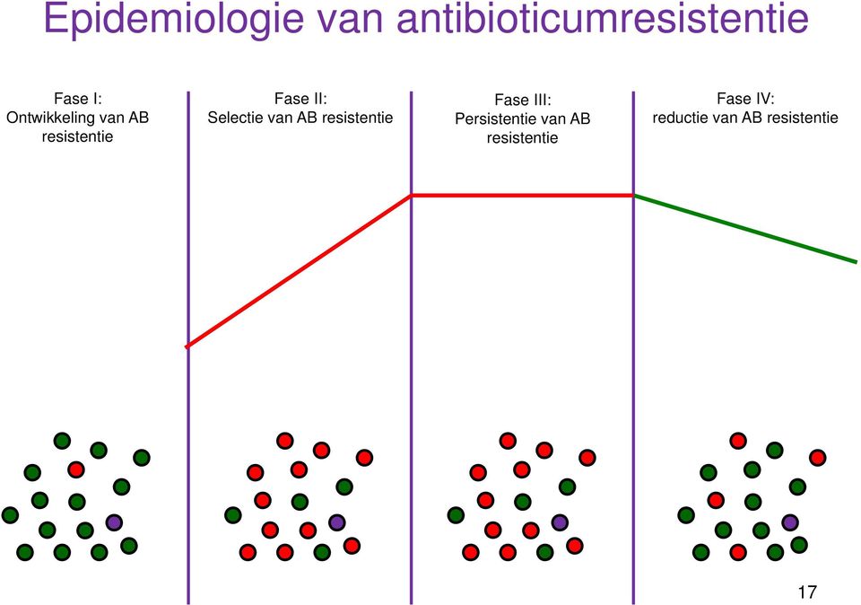 van AB resistentie Fase III: Persistentie van AB