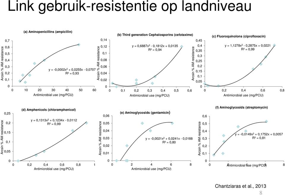 0,6 Antimicrobial use (mg/pcu) Arcsin % AM resistance 0,45 0,4 0,35 0,3 0,25 0,2 0,15 0,1 0,05 0 (c) Fluoroquinolons (ciprofloxacin) y = 1,1278x 2-0,2875x + 0,0221 R² = 0,99 0 0,2 0,4 0,6 0,8