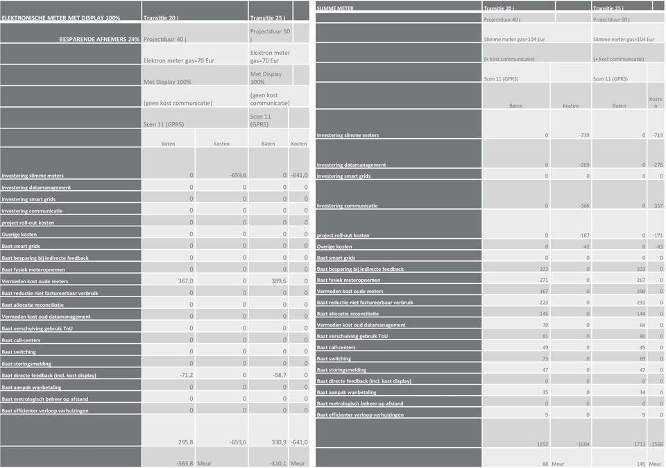 Scen 11 (GPRS) (geen kost communicatie) Scen 11 (GPRS) (geen kost communicatie) Scen 11 (GPRS) Baten Kosten Baten Kosten Baten Kosten Baten Investering slimme meters 0-739 0-719 Koste n Investering