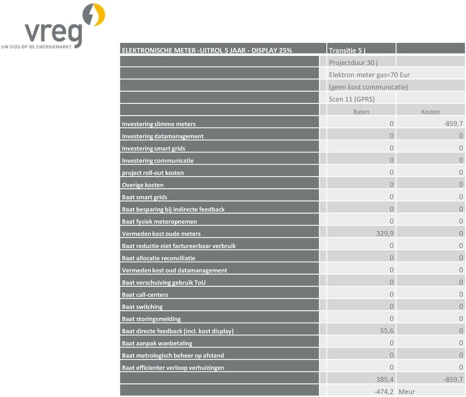 Baat fysiek meteropnemen 0 0 Vermeden kost oude meters 329,9 0 Baat reductie niet factureerbaar verbruik 0 0 Baat allocatie reconciliatie 0 0 Vermeden kost oud datamanagement 0 0 Baat verschuiving