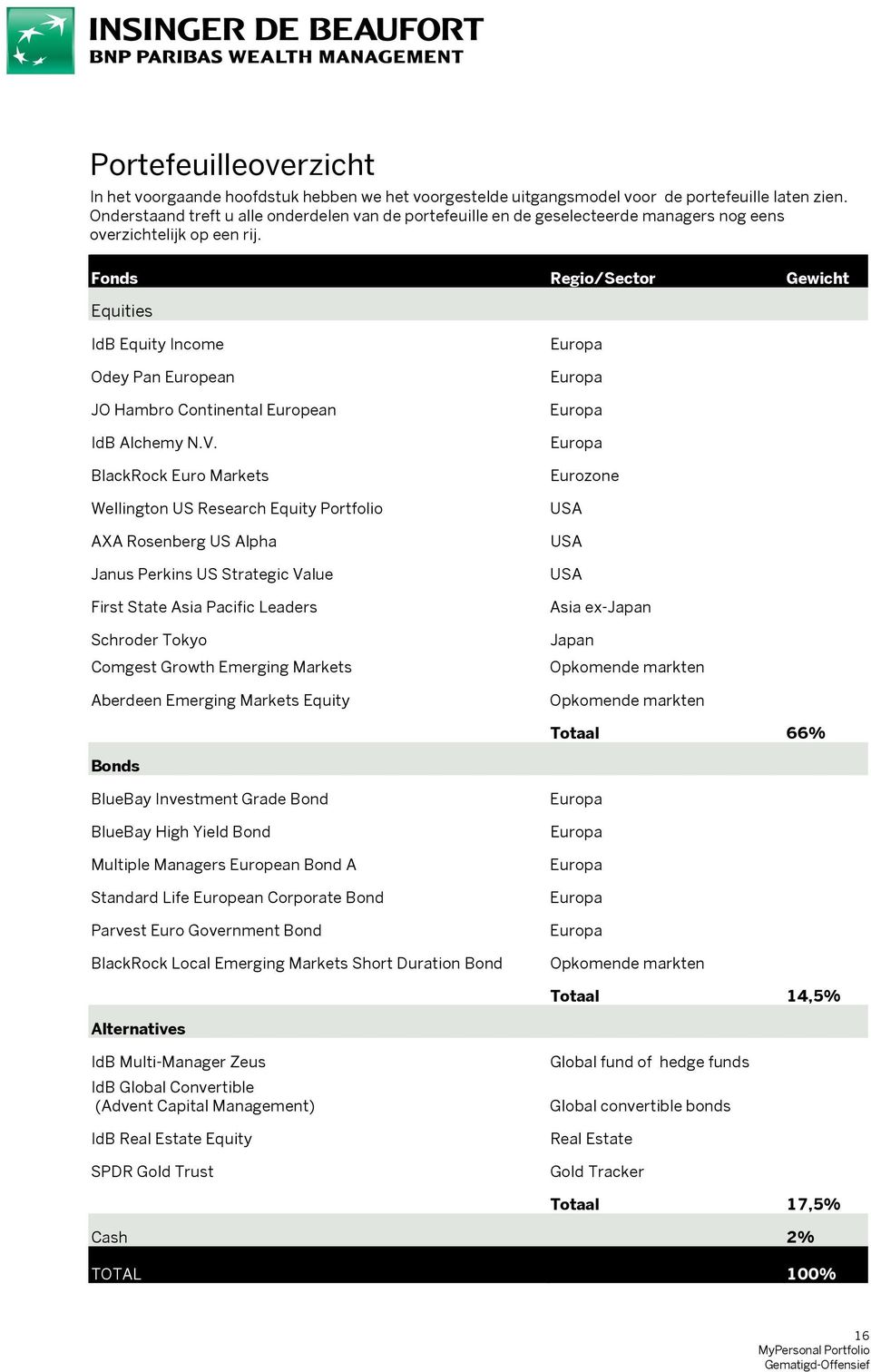 Fonds Regio/Sector Gewicht Equities IdB Equity Income Odey Pan European JO Hambro Continental European IdB Alchemy N.V.