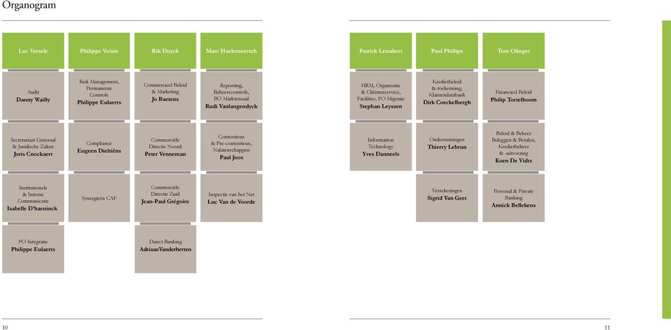 Klantendatabank Dirk Coeckelbergh Financieel Beleid Philip Tortelboom Secretariaat Generaal & Juridische Zaken Joris Cnockaert Compliance Eugeen Dieltiëns Commerciële Directie Noord Peter Venneman