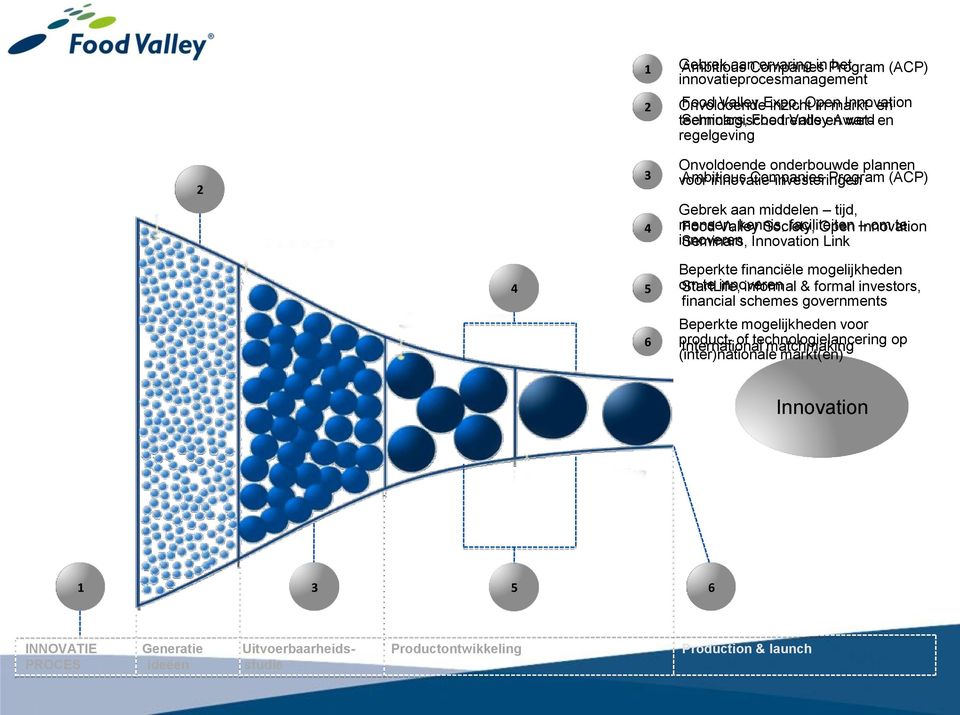 faciliteiten Open Innovation om te innoveren Seminars, Innovation Link 4 5 6 Beperkte financiële mogelijkheden om StartLife, te innoveren informal & formal investors, financial schemes governments