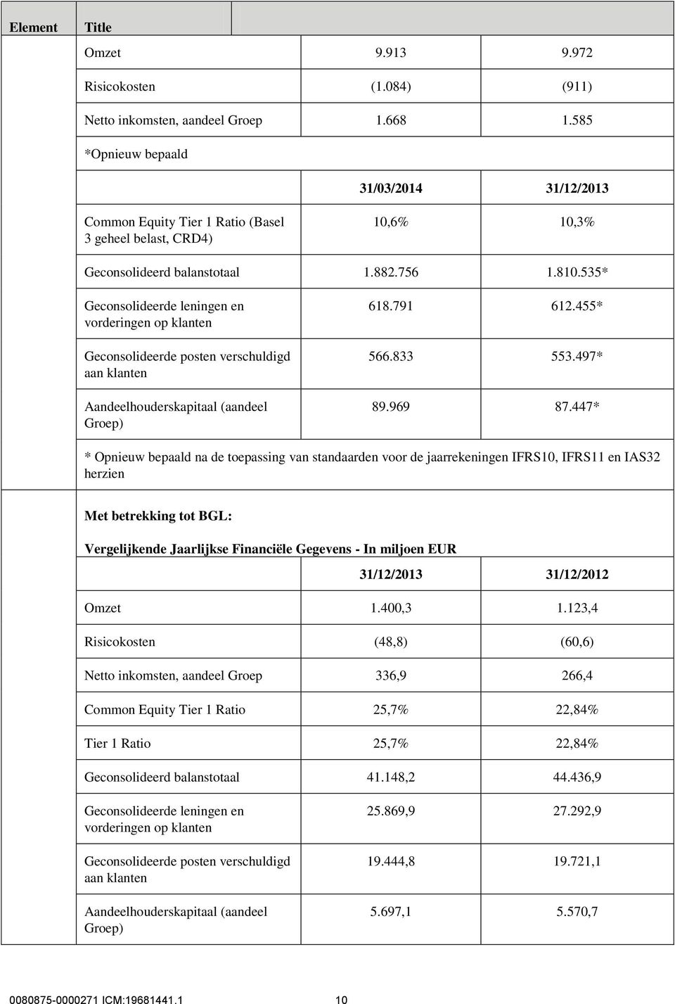 535* Geconsolideerde leningen en vorderingen op klanten Geconsolideerde posten verschuldigd aan klanten Aandeelhouderskapitaal (aandeel Groep) 618.791 612.455* 566.833 553.497* 89.969 87.