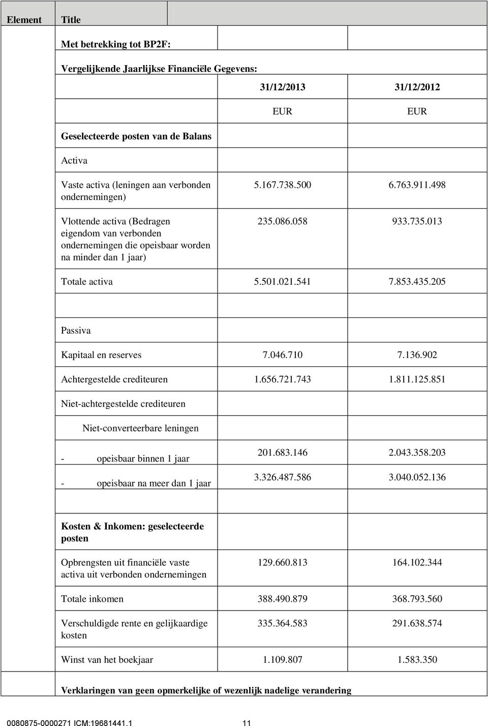 205 Passiva Kapitaal en reserves 7.046.710 7.136.902 Achtergestelde crediteuren 1.656.721.743 1.811.125.