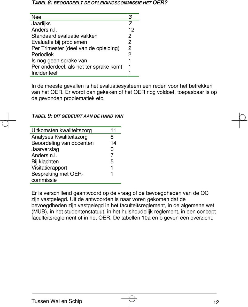 12 Standaard evaluatie vakken 2 Evaluatie bij problemen 2 Per Trimester (deel van de opleiding) 2 Periodiek 2 Is nog geen sprake van 1 Per onderdeel, als het ter sprake komt 1 Incidenteel 1 In de