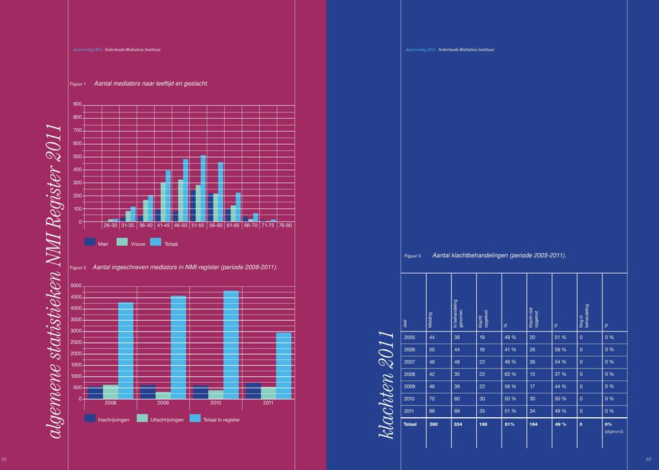 ingeschreven mediators in NMI-register (periode 28-211).