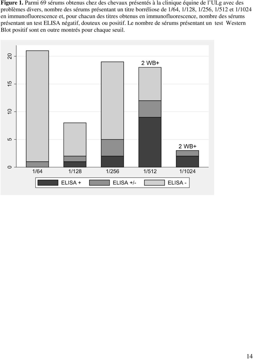 des sérums présentant un titre borréliose de 1/64, 1/128, 1/256, 1/512 et 1/1024 en immunofluorescence et, pour