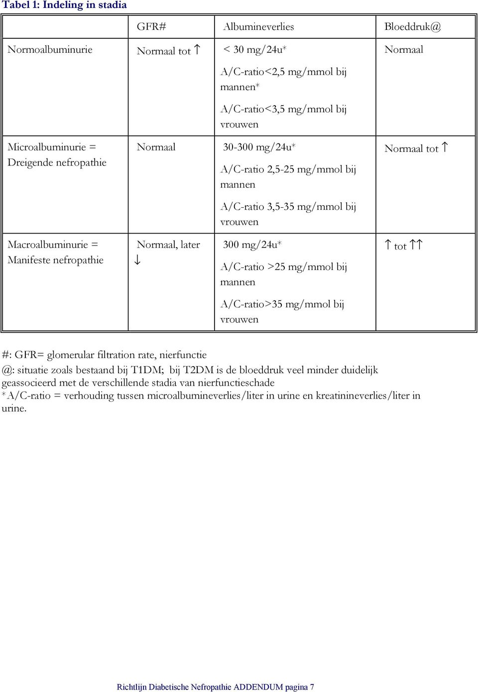 A/C-ratio >25 mg/mmol bij mannen tot A/C-ratio>35 mg/mmol bij vrouwen #: GFR= glomerular filtration rate, nierfunctie @: situatie zoals bestaand bij T1DM; bij T2DM is de bloeddruk veel minder
