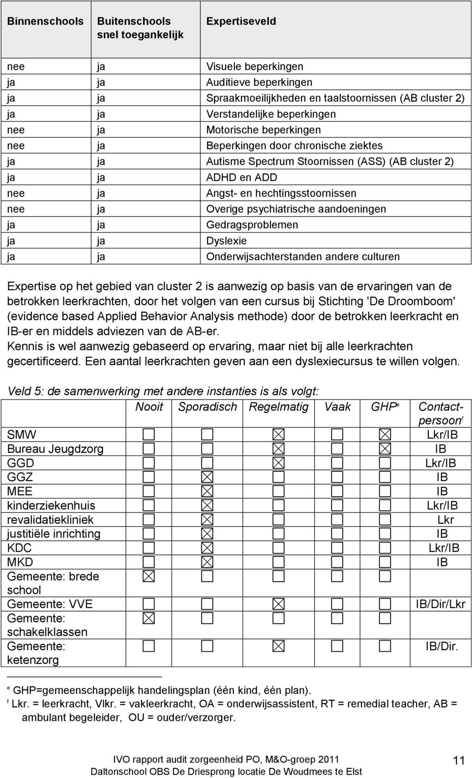 nee ja Overige psychiatrische aandoeningen ja ja Gedragsproblemen ja ja Dyslexie ja ja Onderwijsachterstanden andere culturen Expertise op het gebied van cluster 2 is aanwezig op basis van de