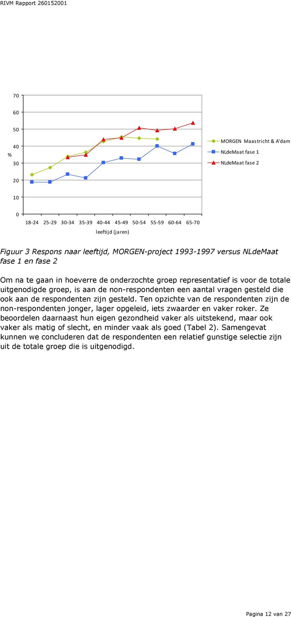 ook aan de respondenten zijn gesteld. Ten opzichte van de respondenten zijn de non-respondenten jonger, lager, iets zwaarder en vaker roker.