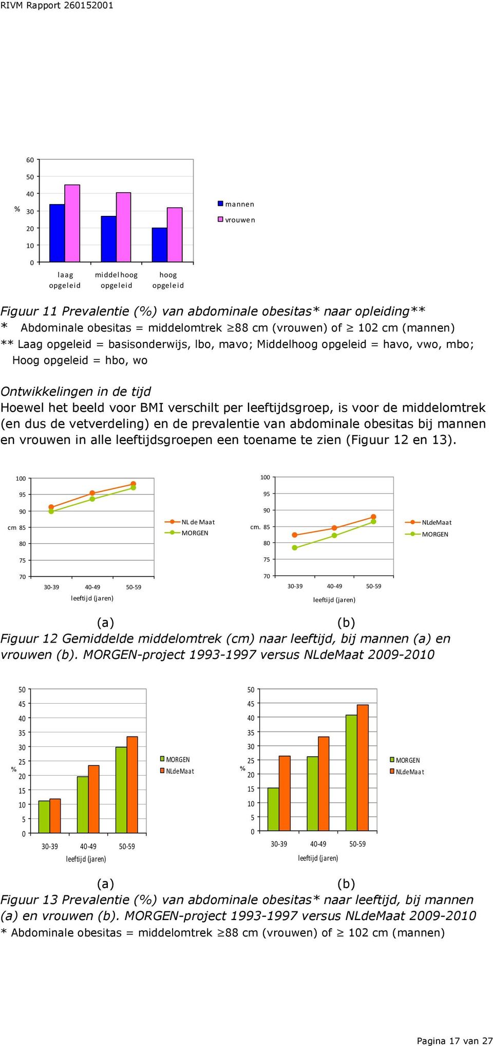 dus de vetverdeling) en de prevalentie van abdominale obesitas bij mannen en vrouwen in alle leeftijdsgroepen een toename te zien (Figuur 12 en 13).