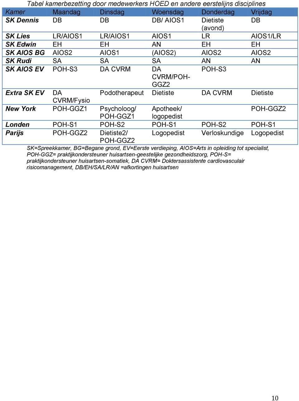 CVRM Dietiste CVRM/Fysio New York POH-GGZ1 Psycholoog/ Apotheek/ POH-GGZ2 POH-GGZ1 logopedist Londen POH-S1 POH-S2 POH-S1 POH-S2 POH-S1 Parijs POH-GGZ2 Dietiste2/ POH-GGZ2 Logopedist Verloskundige