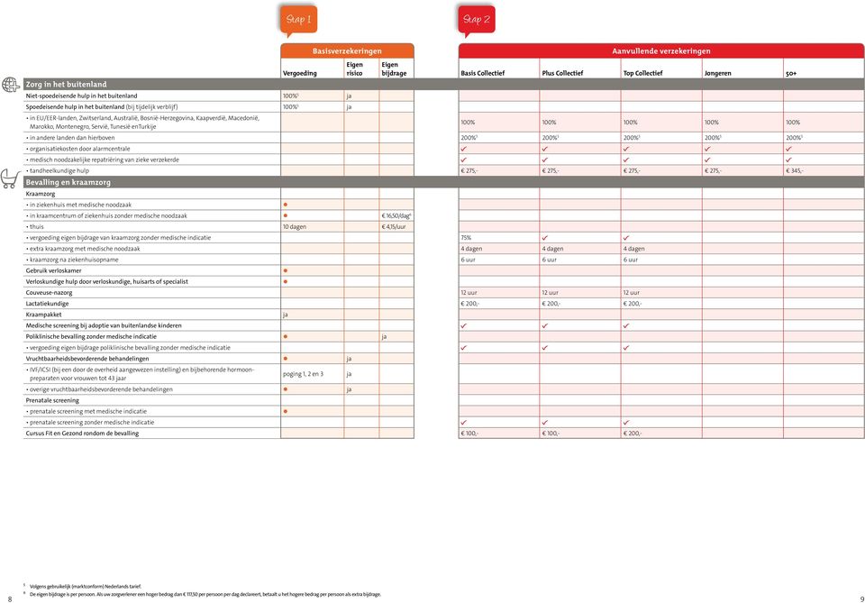 door alarmcentrale medisch noodzakelijke repatriëring van zieke verzekerde tandheelkundige hulp 275,- 275,- 275,- 275,- 345,- Bevalling en kraamzorg Kraamzorg in ziekenhuis met medische noodzaak in