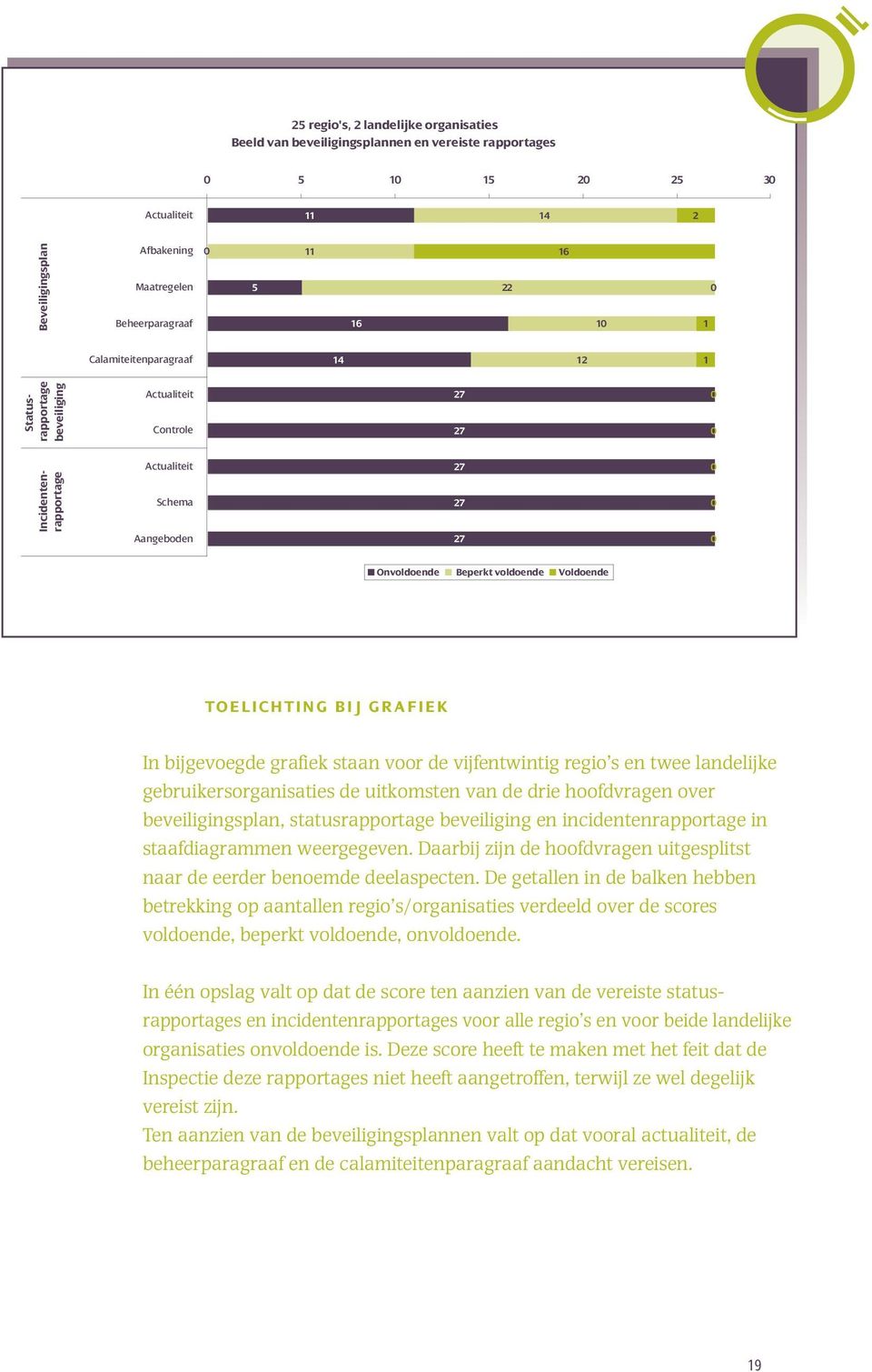 Voldoende TOELICHTING BIJ GRAFIEK In bijgevoegde grafiek staan voor de vijfentwintig regio s en twee landelijke gebruikersorganisaties de uitkomsten van de drie hoofdvragen over beveiligingsplan,