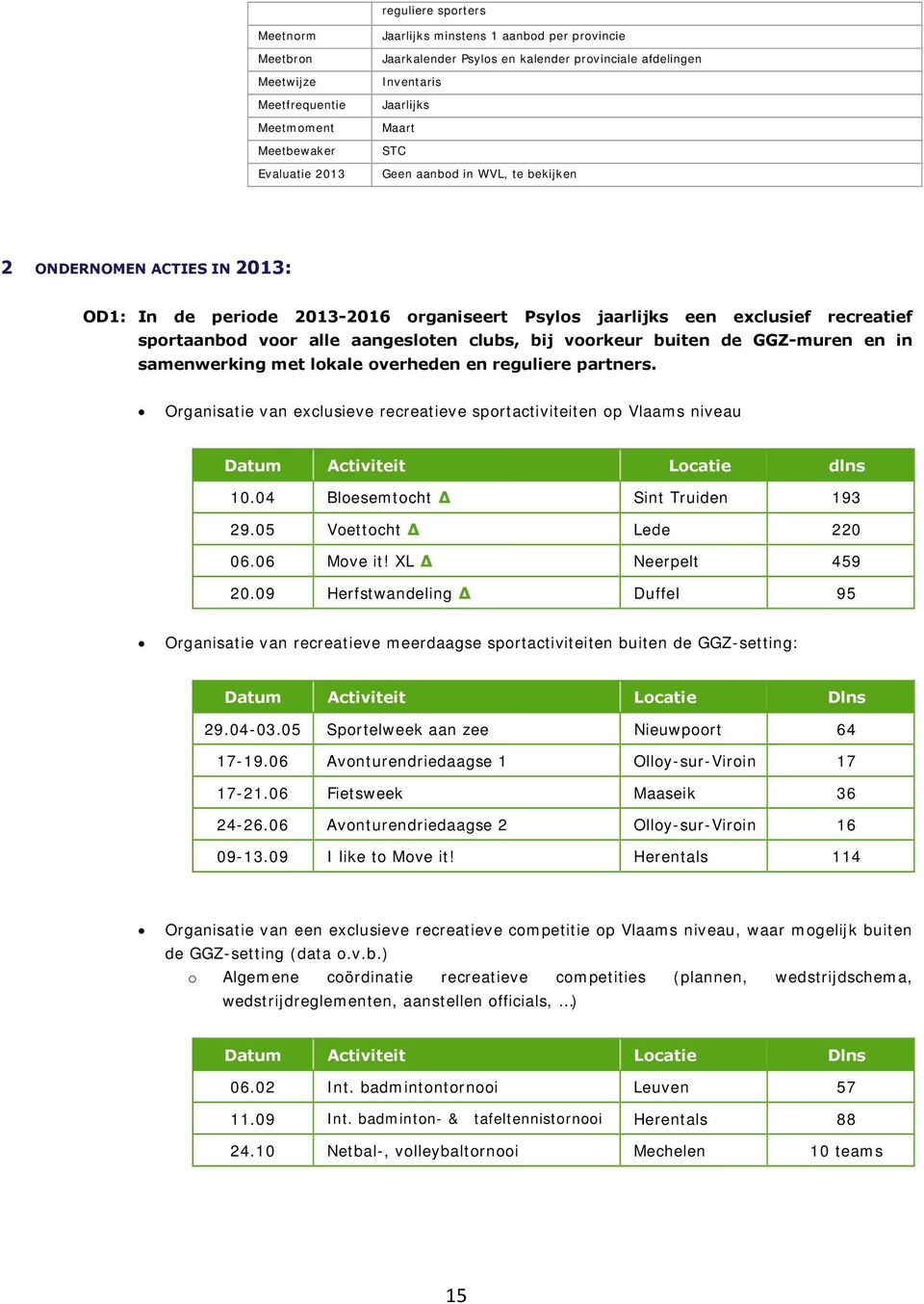 buiten de GGZ-muren en in samenwerking met lokale overheden en reguliere partners. Organisatie van exclusieve recreatieve sportactiviteiten op Vlaams niveau Datum Activiteit Locatie dlns 10.