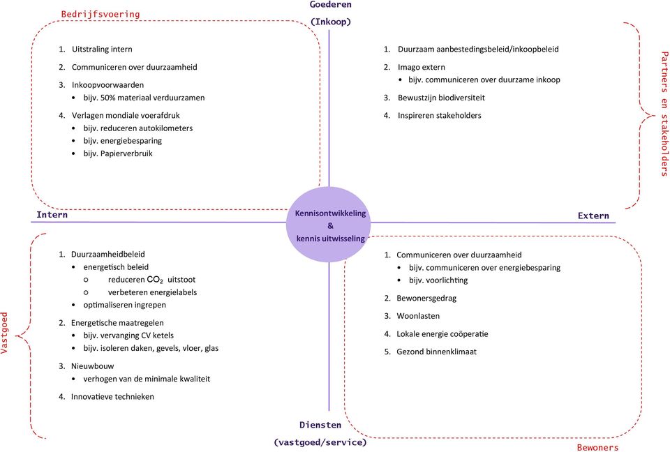 Inspireren stakeholders Kennisontwikkeling & kennis uitwisseling 1. Duurzaamheidbeleid energetisch beleid reduceren CO 2 uitstoot verbeteren energielabels optimaliseren ingrepen 2.