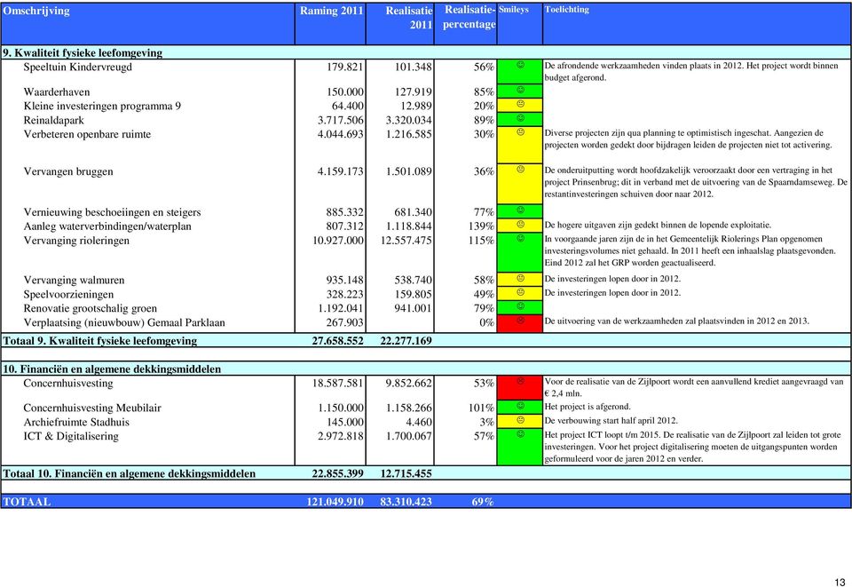 717.506 3.320.034 89% Verbeteren openbare ruimte 4.044.693 1.216.585 30% Diverse projecten zijn qua planning te optimistisch ingeschat.