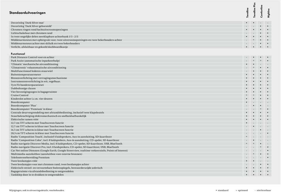 afsluitbaar en gekoeld dashboardkastje Functioneel Park Distance Control voor en achter - Park Assist (automatische inparkeerhulp) - º º 'Climatic' mechanische airconditioning - - 'Climatronic'