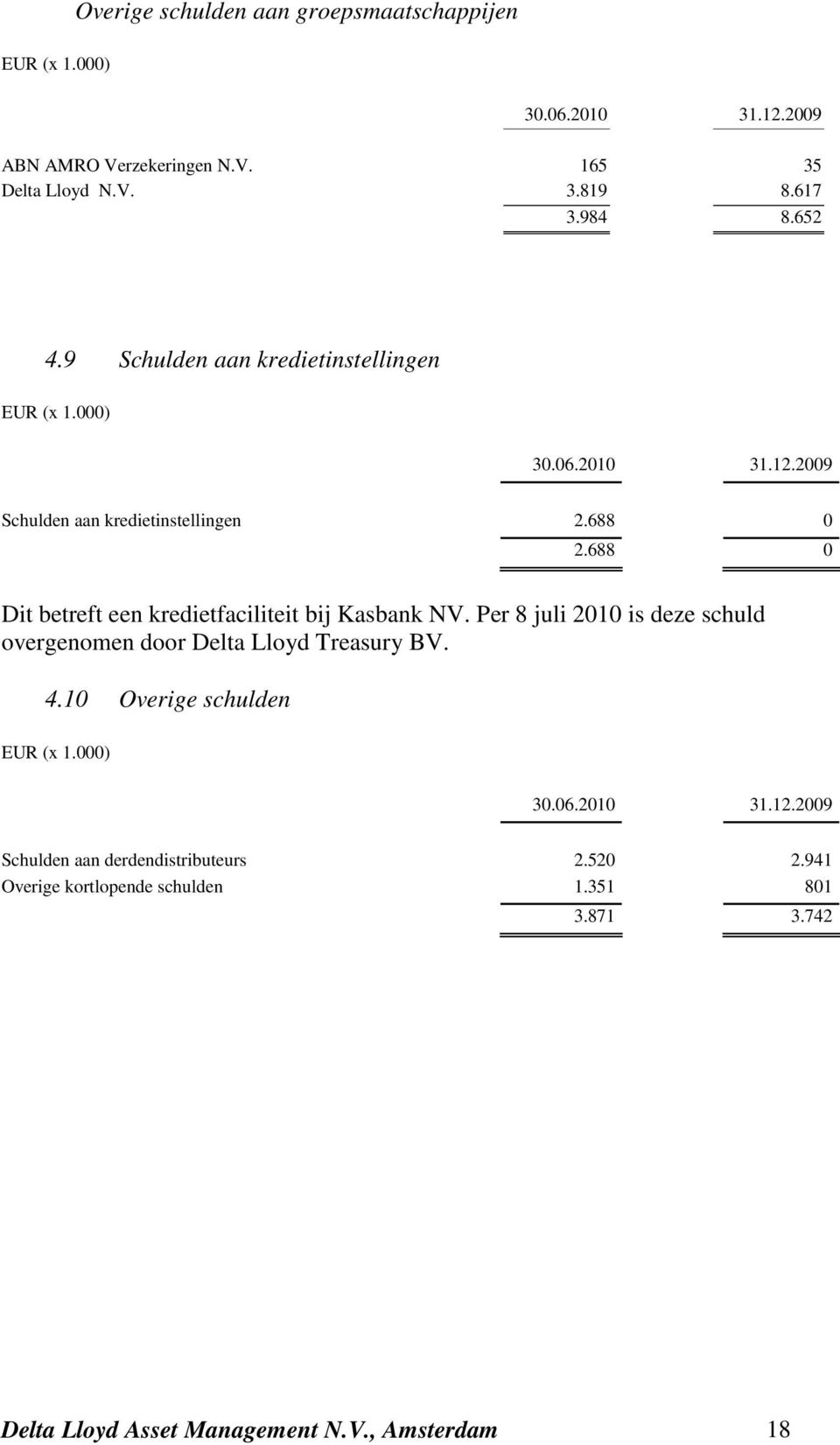 688 0 Dit betreft een kredietfaciliteit bij Kasbank NV.