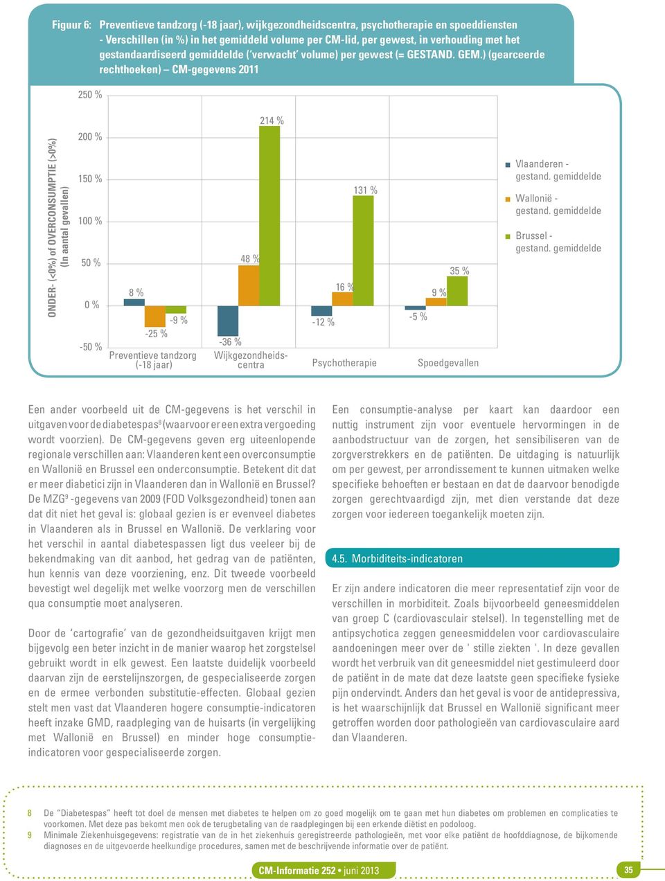 ) (gearceerde rechthoeken) CM-gegevens 2011 250 % 214 % ONDER- (<0%) of OVERCONSUMPTIE (>0%) (In aantal gevallen) 200 % 150 % 100 % 50 % 0 % -50 % 8 % -9 % -25 % Preventieve tandzorg (-18 jaar) 48 %