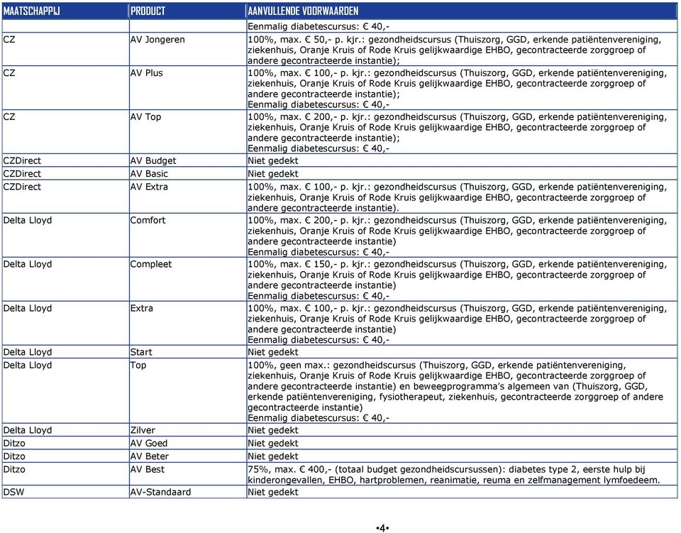 : gezondheidscursus (Thuiszorg, GGD, erkende patiëntenvereniging, andere gecontracteerde instantie); CZDirect AV Budget Niet gedekt CZDirect AV Basic Niet gedekt CZDirect AV Extra 100%, max. 100,- p.
