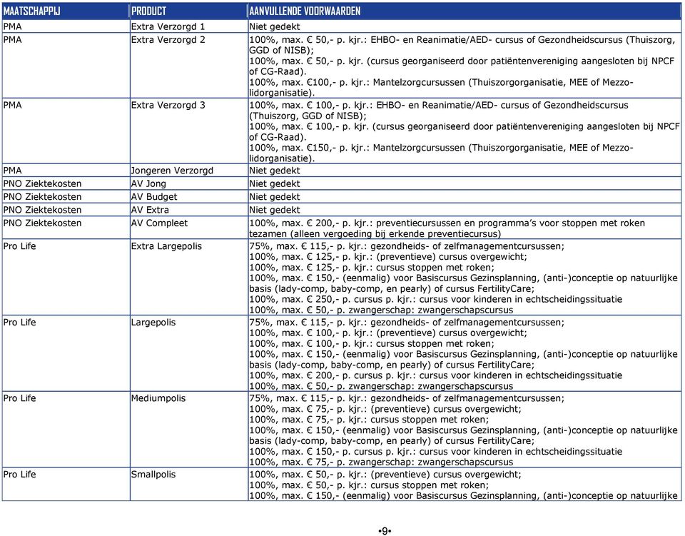 100,- p. kjr. (cursus georganiseerd door patiëntenvereniging aangesloten bij NPCF of CG-Raad). 100%, max. 150,- p. kjr.: Mantelzorgcursussen (Thuiszorgorganisatie, MEE of Mezzolidorganisatie).