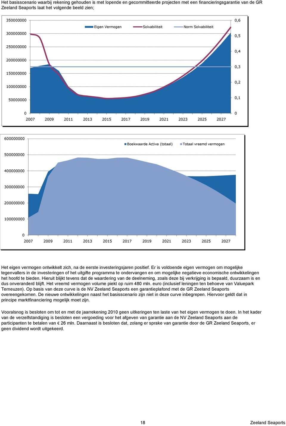 (totaal) Totaal vreemd vermogen 500000000 400000000 300000000 200000000 100000000 0 2007 2009 2011 2013 2015 2017 2019 2021 2023 2025 2027 Het eigen vermogen ontwikkelt zich, na de eerste