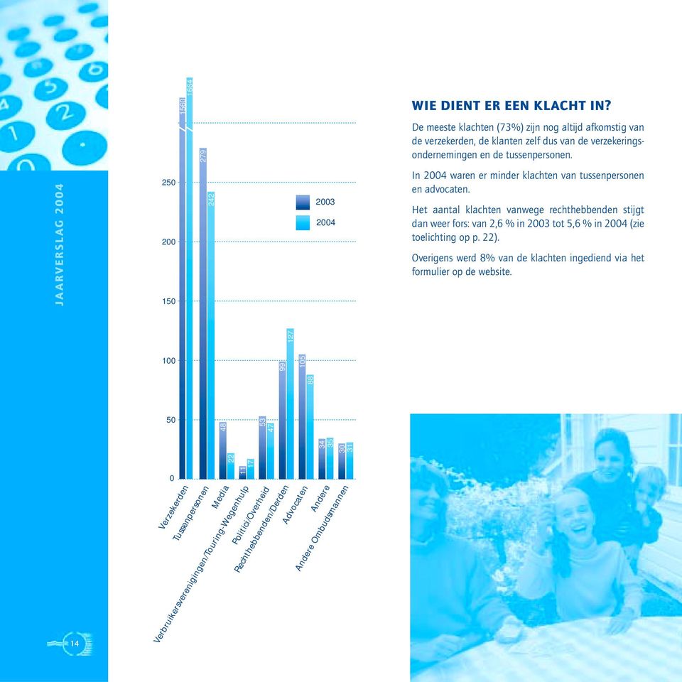 JAARVERSLAG 2004 250 200 150 242 2003 2004 In 2004 waren er minder klachten van tussenpersonen en advocaten.