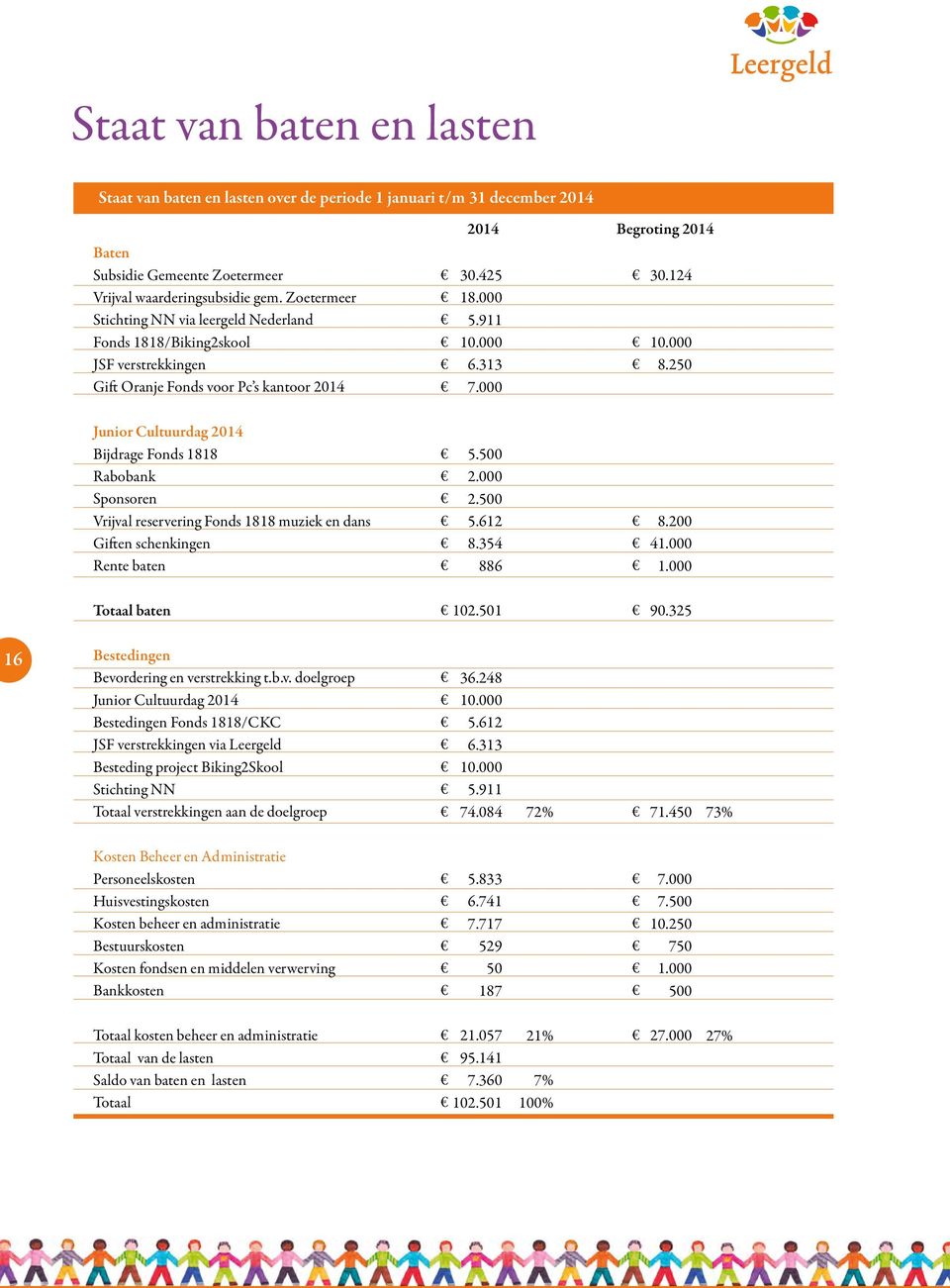 000 8.250 Junior Cultuurdag 2014 Bijdrage Fonds 1818 Rabobank Sponsoren Vrijval reservering Fonds 1818 muziek en dans Giften schenkingen Rente baten 5.500 2.000 2.500 5.612 8.354 886 8.200 41.000 1.