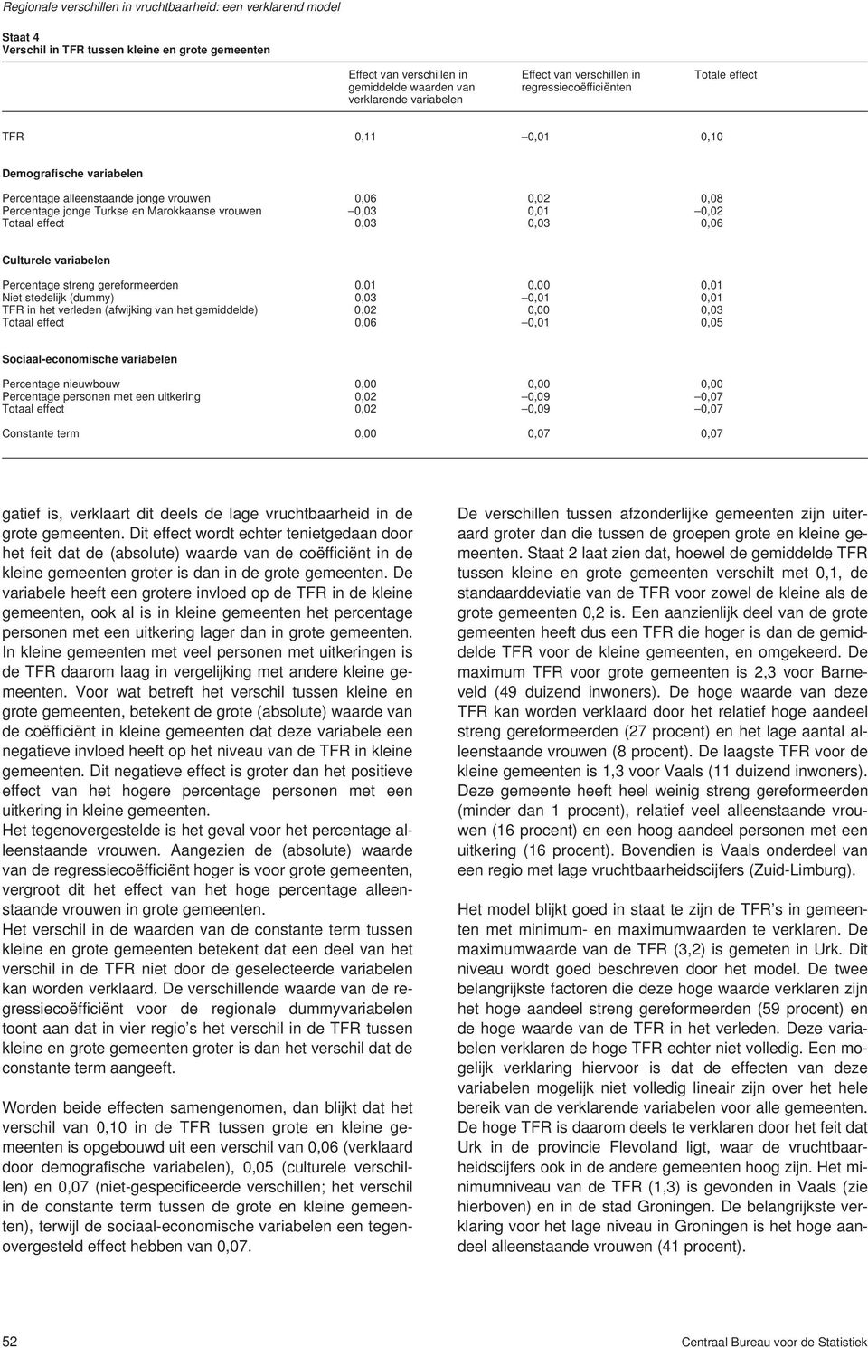 variabelen Percentage streng gereformeerden 0,01 0,00 0,01 Niet stedelijk (dummy) 0,03 0,01 0,01 TFR in het verleden (afwijking van het gemiddelde) 0,02 0,00 0,03 Totaal effect 0,06 0,01 0,05