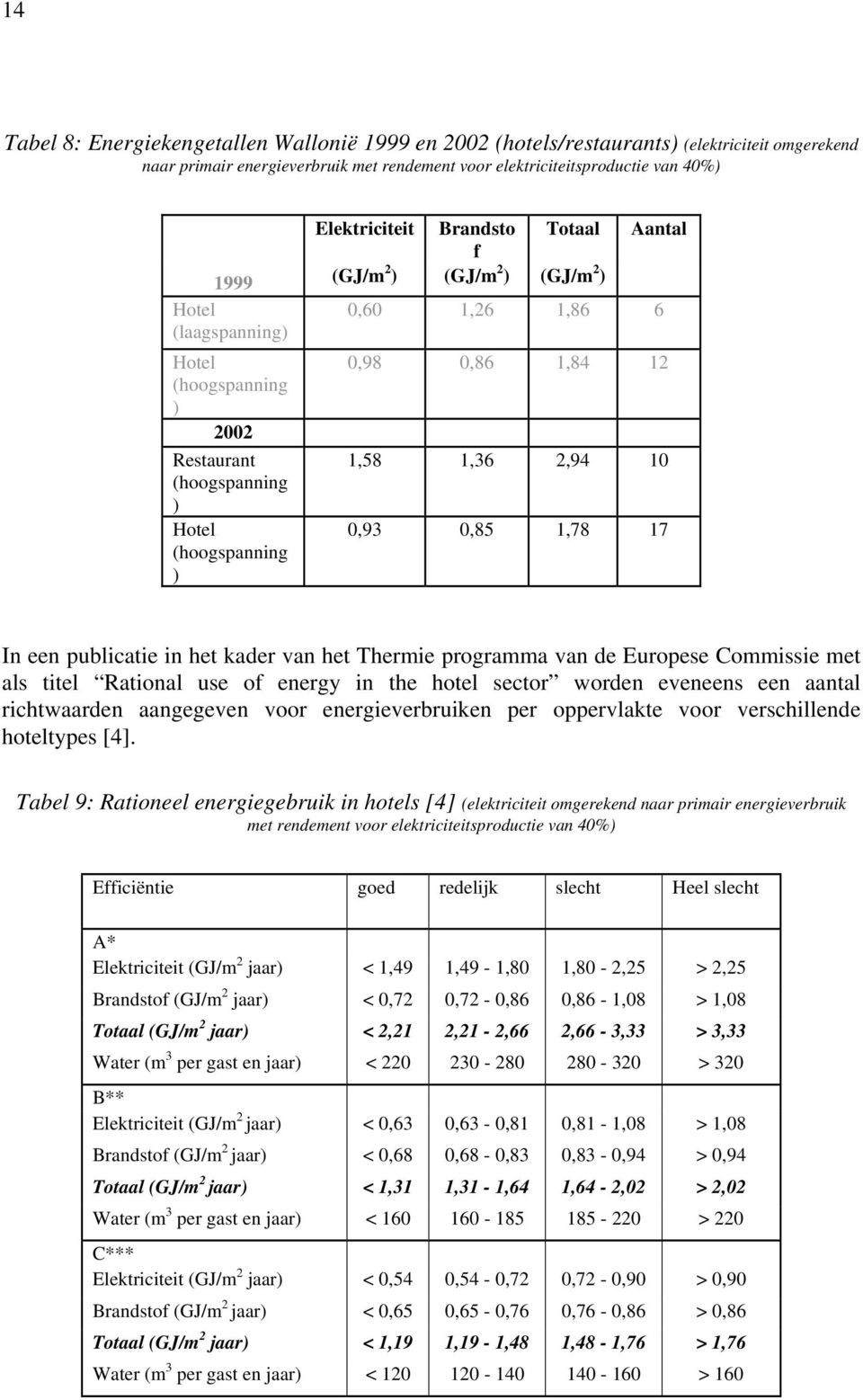 (hoogspanning ) 0,93 0,85 1,78 17 In een publicatie in het kader van het Thermie programma van de Europese Commissie met als titel Rational use of energy in the hotel sector worden eveneens een