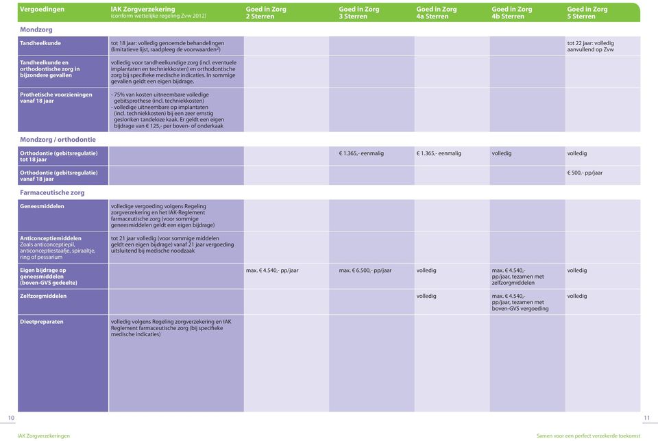 Prothetische voorzieningen vanaf 18 jaar - 75% van kosten uitneembare e gebitsprothese (incl. techniekkosten) - e uitneembare op implantaten (incl.