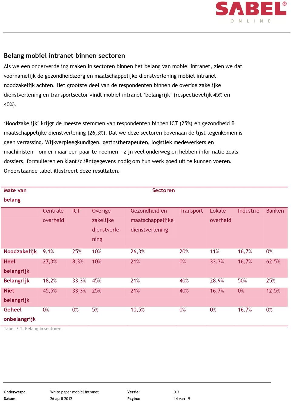 Het grootste deel van de respondenten binnen de overige zakelijke dienstverlening en transportsector vindt mobiel intranet belangrijk (respectievelijk 45% en 40%).