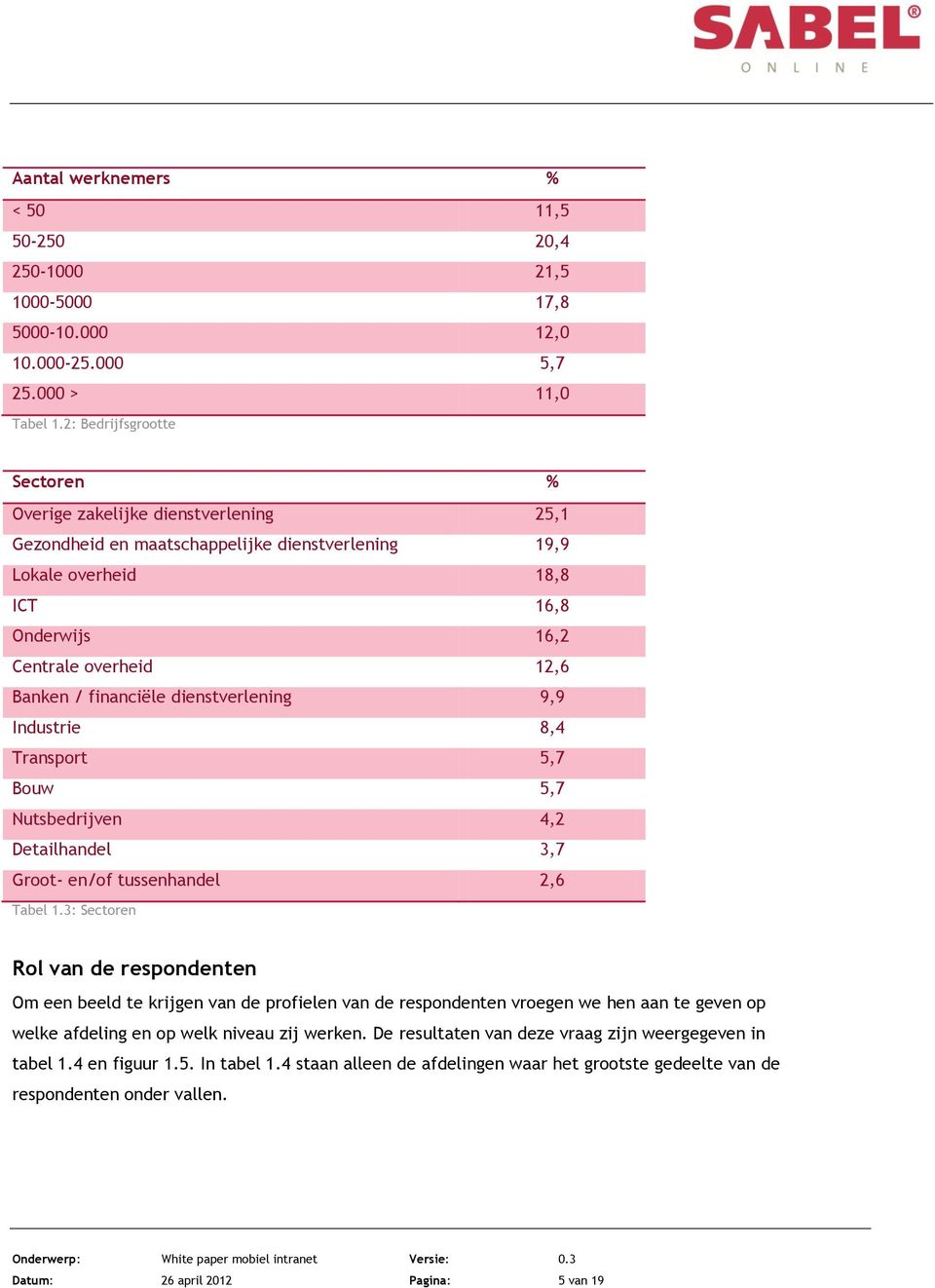 financiële dienstverlening 9,9 Industrie 8,4 Transport 5,7 Bouw 5,7 Nutsbedrijven 4,2 Detailhandel 3,7 Groot- en/of tussenhandel 2,6 Tabel 1.