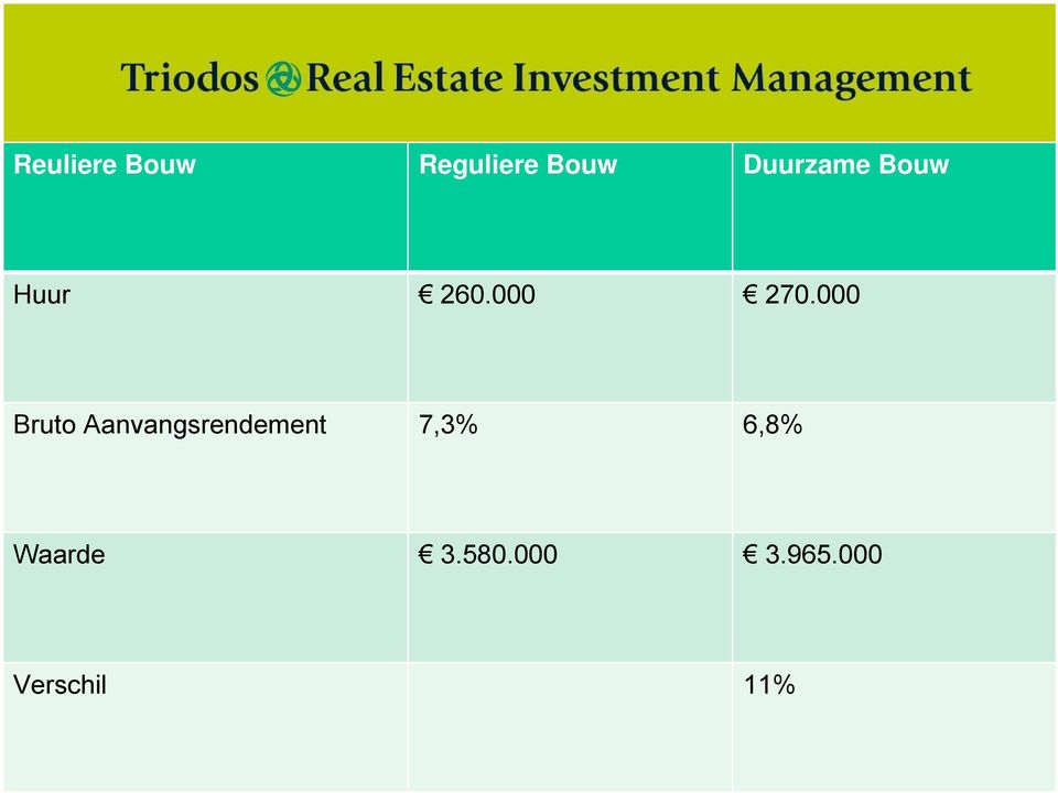 000 Bruto Aanvangsrendement 7,3%