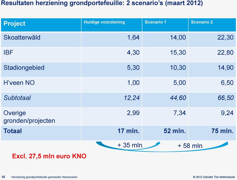 6,50 Subtotaal 12,24 44,60 66,50 Overige gronden/projecten 2,99 7,34 9,24 Totaal 17 mln. 52 mln. 75 mln. Excl.