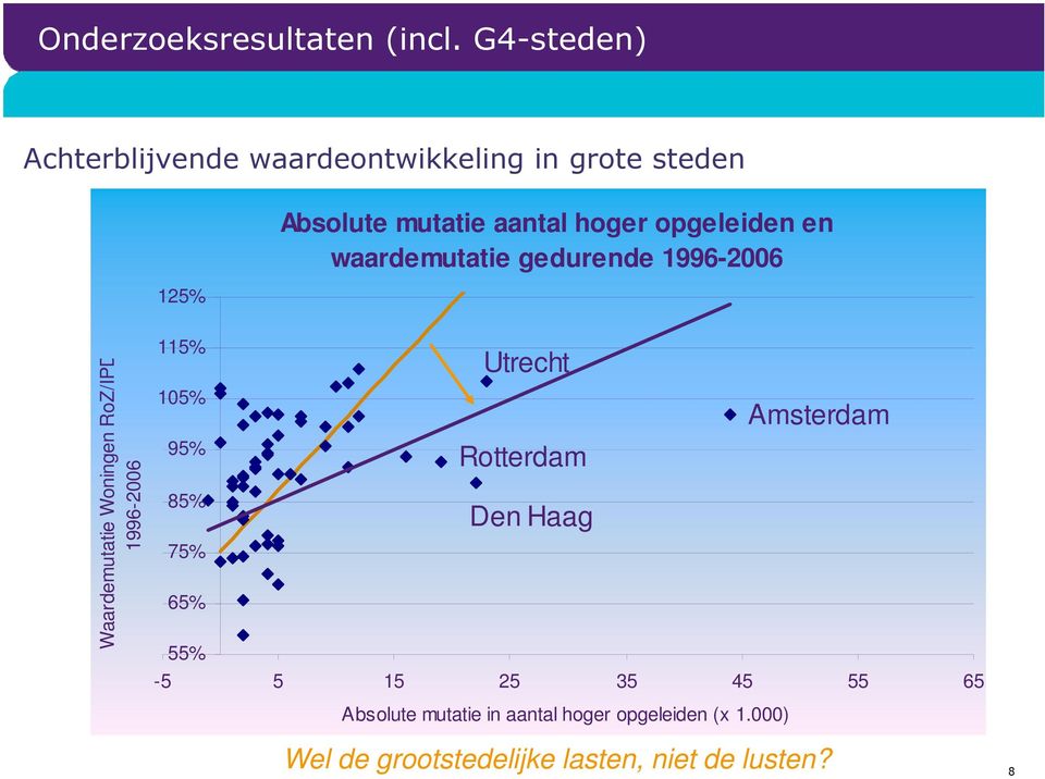 opgeleiden en waardemutatie gedurende 1996-2006 Waardemu utatie Woninge en RoZ/IPD 1996-2006 115% 105%