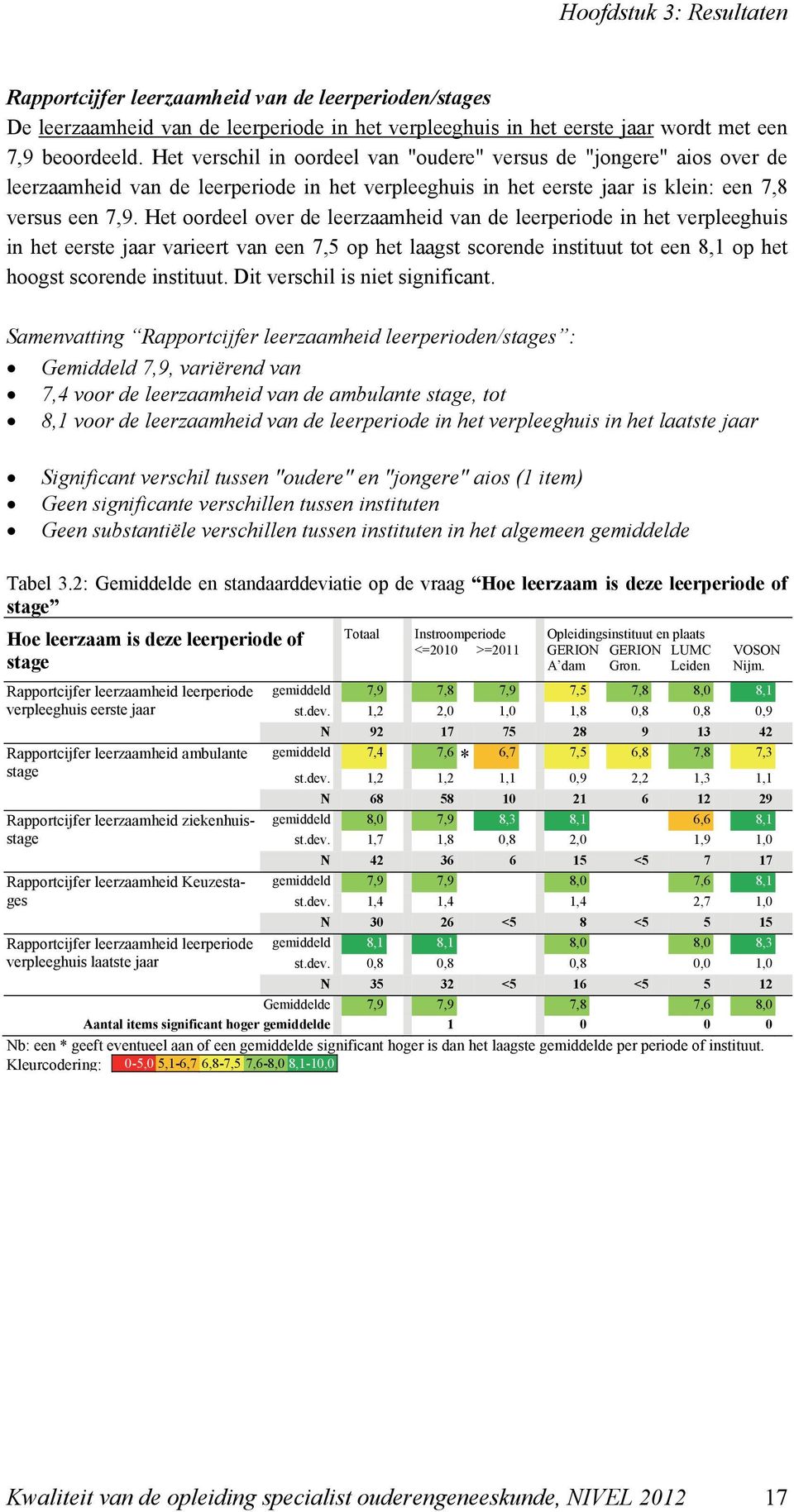 Het oordeel over de leerzaamheid van de leerperiode in het verpleeghuis in het eerste jaar varieert van een 7,5 op het laagst scorende instituut tot een 8,1 op het hoogst scorende instituut.