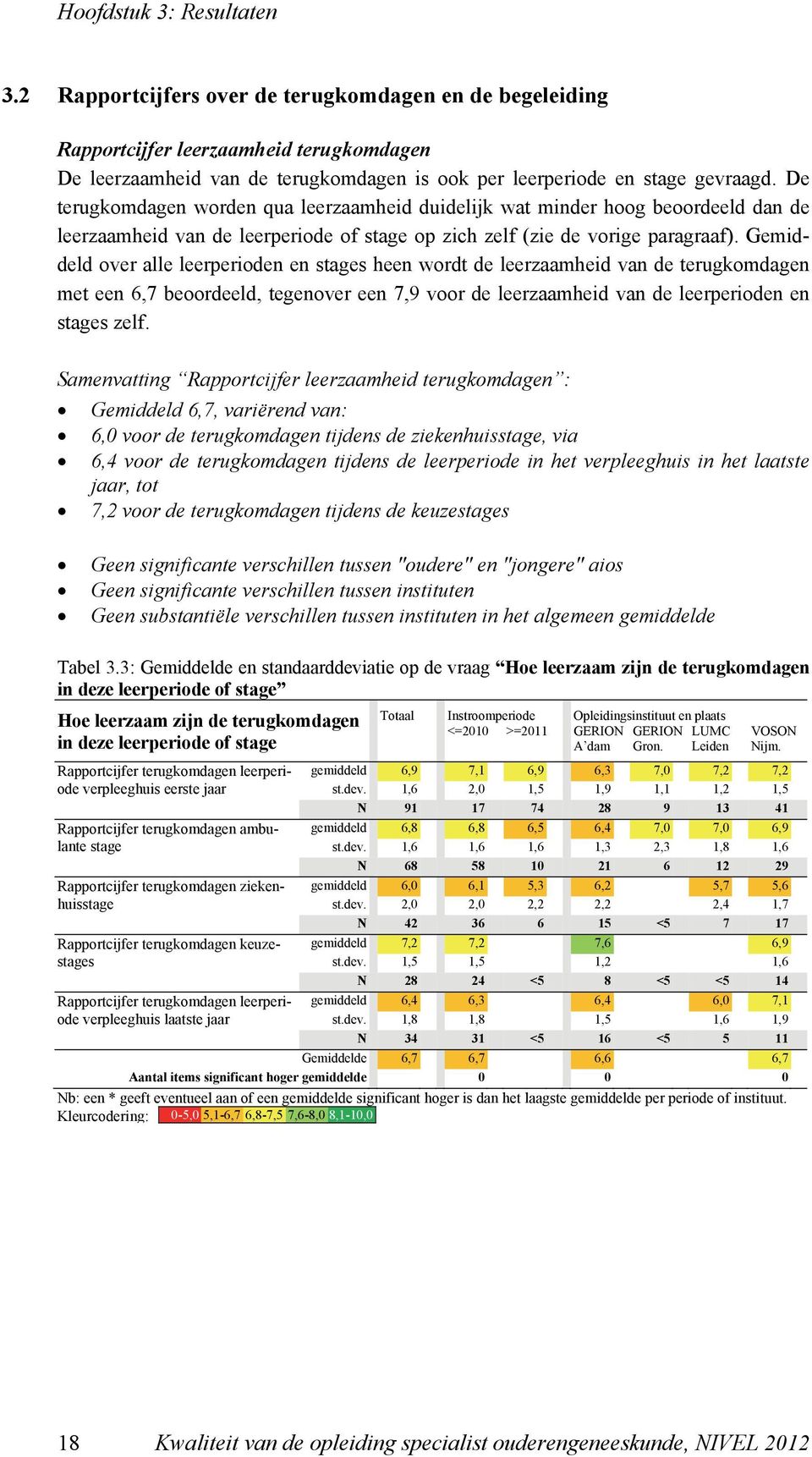 De terugkomdagen worden qua leerzaamheid duidelijk wat minder hoog beoordeeld dan de leerzaamheid van de leerperiode of stage op zich zelf (zie de vorige paragraaf).