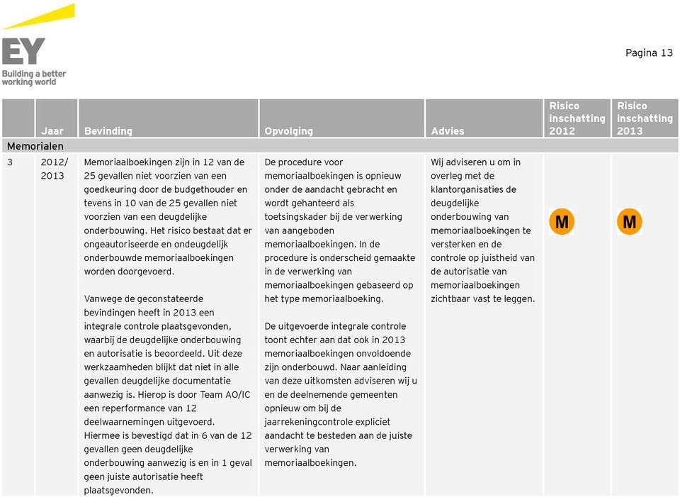 Vanwege de geconstateerde bevindingen heeft in een integrale controle plaatsgevonden, waarbij de deugdelijke onderbouwing en autorisatie is beoordeeld.